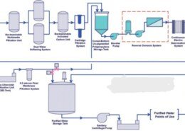 𝗪𝗵𝘆 𝗶𝘀 𝘁𝗵𝗲 𝘄𝗮𝘁𝗲𝗿 𝘀𝘆𝘀𝘁𝗲𝗺 𝗿𝗲𝗾𝘂𝗮𝗹𝗶𝗳𝗶𝗰𝗮𝘁𝗶𝗼𝗻 𝗶𝗺𝗽𝗼𝗿𝘁𝗮𝗻𝘁 𝗶𝗻 𝘁𝗵𝗲 𝗽𝗵𝗮𝗿𝗺𝗮𝗰𝗲𝘂𝘁𝗶𝗰𝗮𝗹 𝗶𝗻𝗱𝘂𝘀𝘁𝗿𝘆?